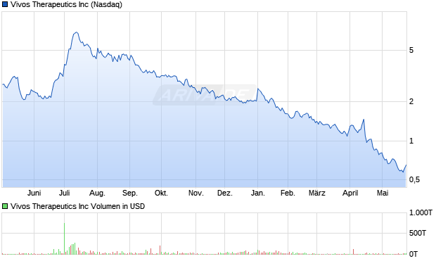 Vivos Therapeutics Aktie Chart
