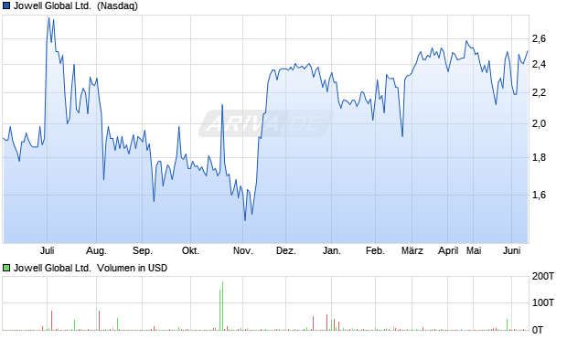 Jowell Global Aktie Chart