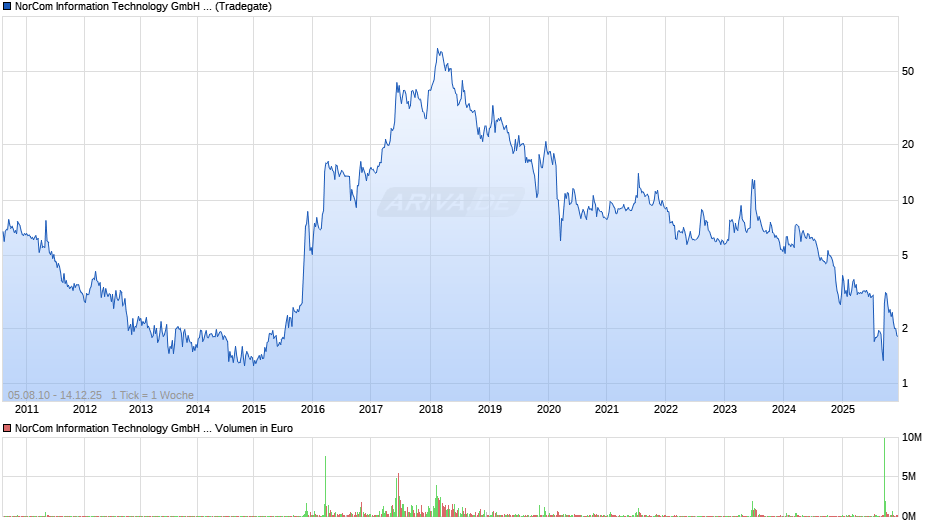NorCom Information Technology Chart