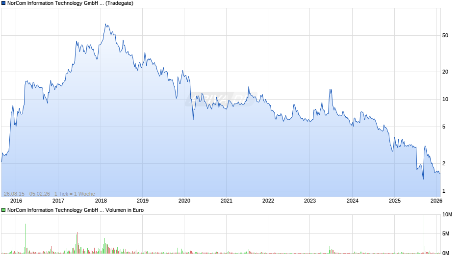 NorCom Information Technology Chart