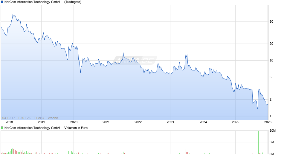 NorCom Information Technology Chart