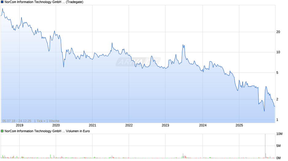 NorCom Information Technology Chart