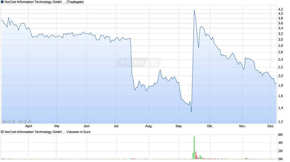 NorCom Information Technology Chart