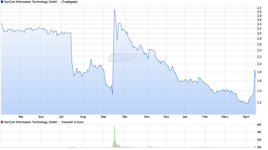 NorCom Information Technology Chart