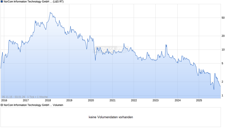 NorCom Information Technology Chart