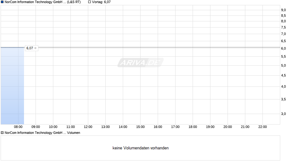NorCom Information Technology GmbH & Co. KGaA Chart