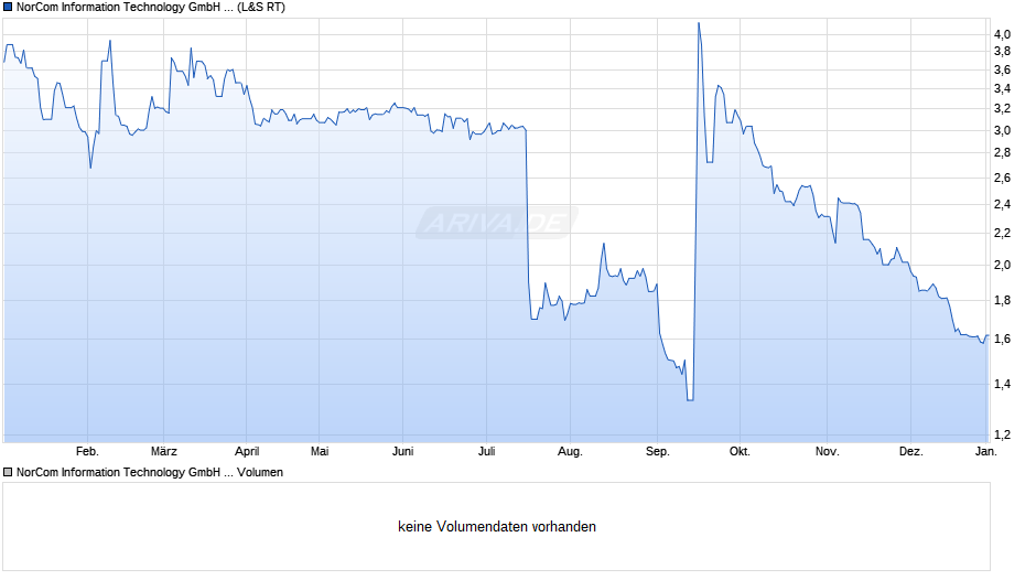NorCom Information Technology Chart