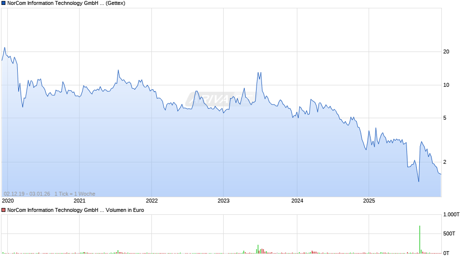 NorCom Information Technology Chart