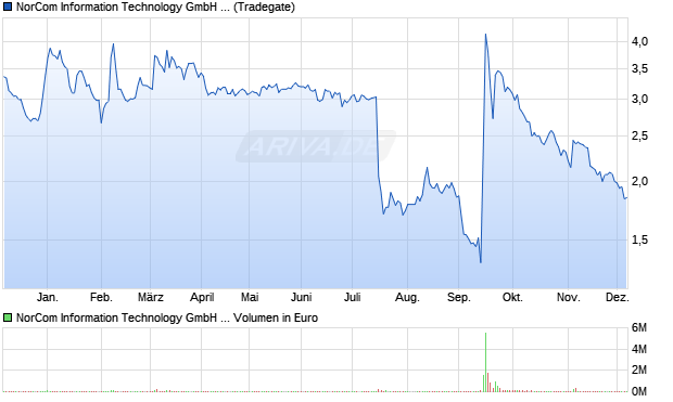 NorCom Information Technology Aktie Chart