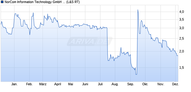 NorCom Information Technology Aktie Chart