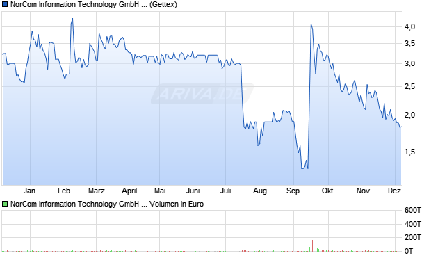 NorCom Information Technology Aktie Chart
