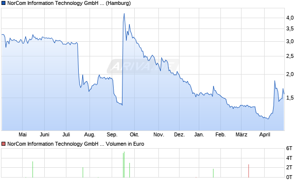 NorCom Information Technology Aktie Chart