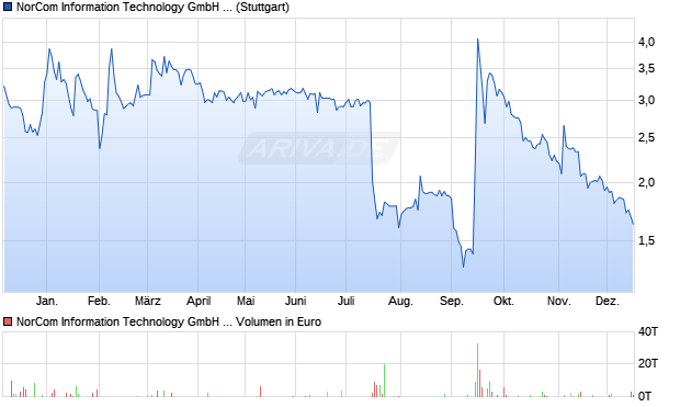 NorCom Information Technology Aktie Chart