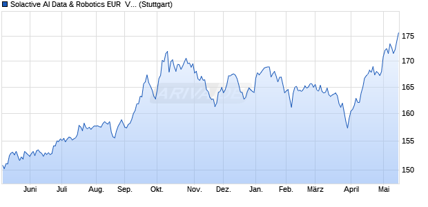 Solactive AI Data & Robotics EUR  VT 10% Index Chart