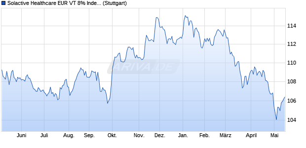 Solactive Healthcare EUR VT 8% Index Chart
