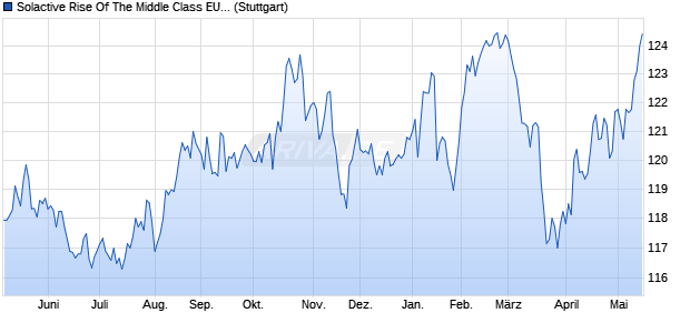 Solactive Rise Of The Middle Class EUR VT 10% Index Chart