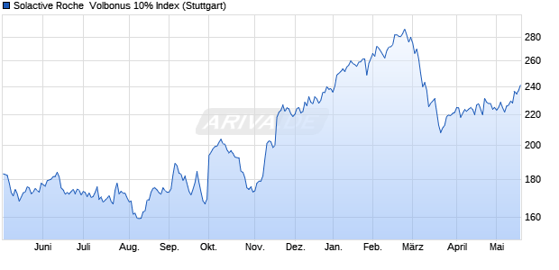 Solactive Roche  Volbonus 10% Index Chart