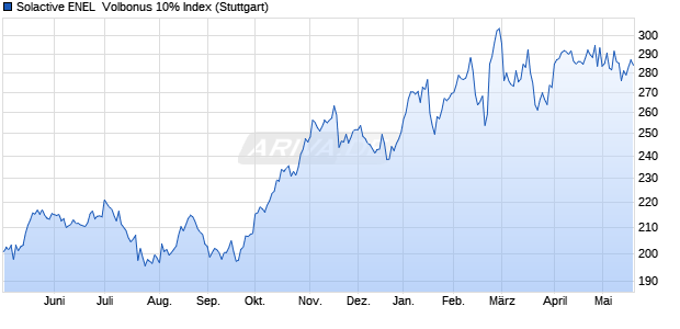 Solactive ENEL  Volbonus 10% Index Chart
