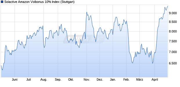 Solactive Amazon Volbonus 10% Index Chart