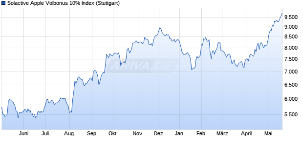 Solactive Apple Volbonus 10% Index Chart