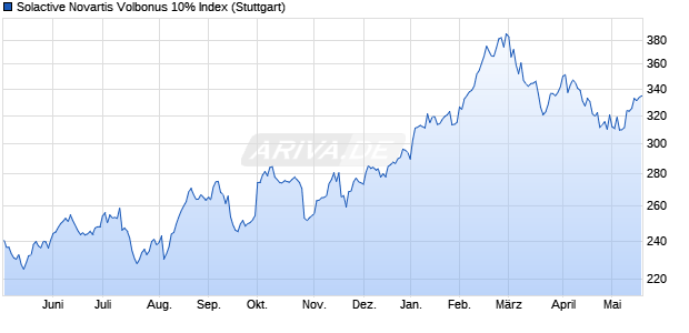 Solactive Novartis Volbonus 10% Index Chart