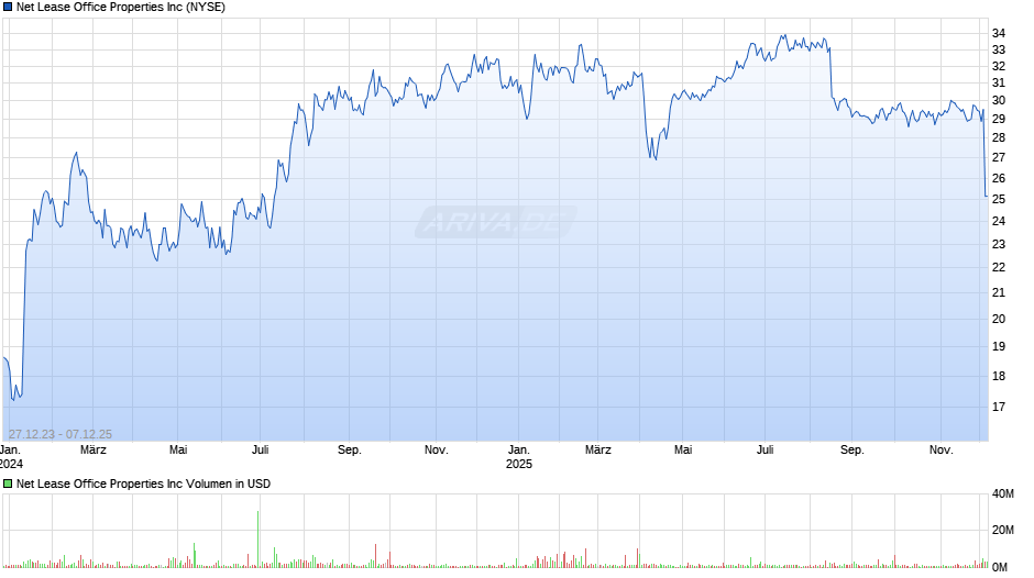 Net Lease Office Properties Chart