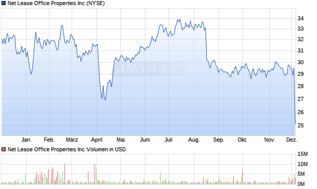 Net Lease Office Properties Aktie Chart