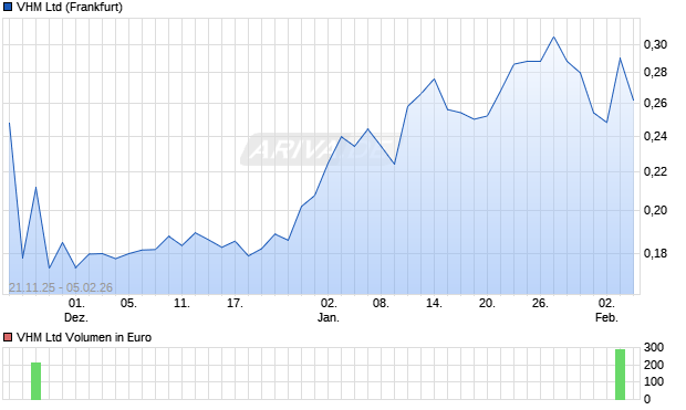 VHM Aktie Chart