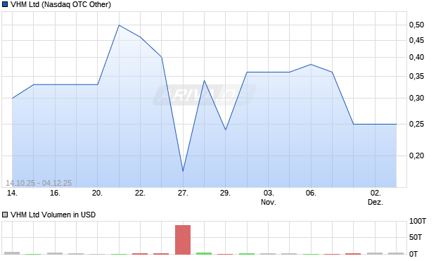 VHM Aktie Chart