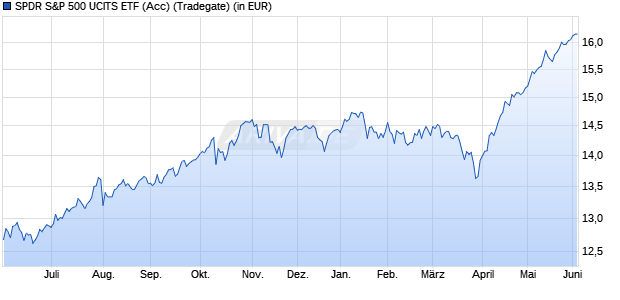 Performance des SPDR S&P 500 UCITS ETF (Acc) (WKN A3EUC1, ISIN IE000XZSV718)