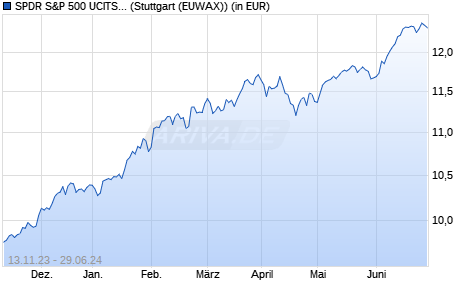 Performance des SPDR S&P 500 UCITS ETF (Acc) (WKN A3EUC1, ISIN IE000XZSV718)
