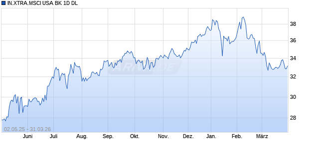 IN.XTRA.MSCI USA BK 1D DL Chart