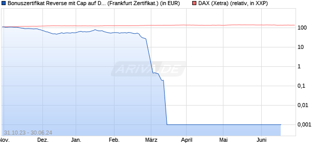Bonuszertifikat Reverse mit Cap auf DAX [DZ BANK AG] (WKN: DJ50MQ) Chart