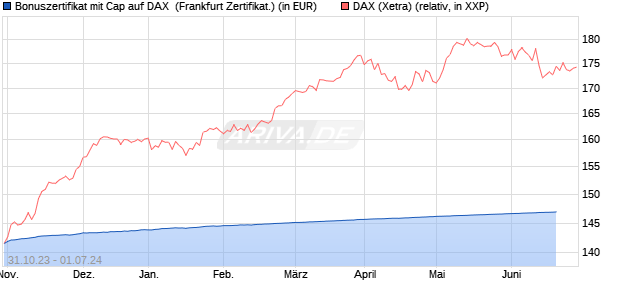 Bonuszertifikat mit Cap auf DAX [DZ BANK AG] (WKN: DJ5Y1D) Chart