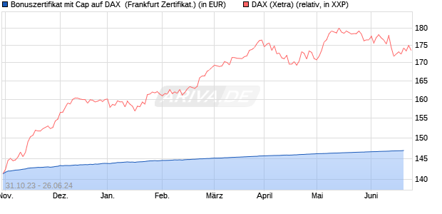 Bonuszertifikat mit Cap auf DAX [DZ BANK AG] (WKN: DJ5Y1E) Chart