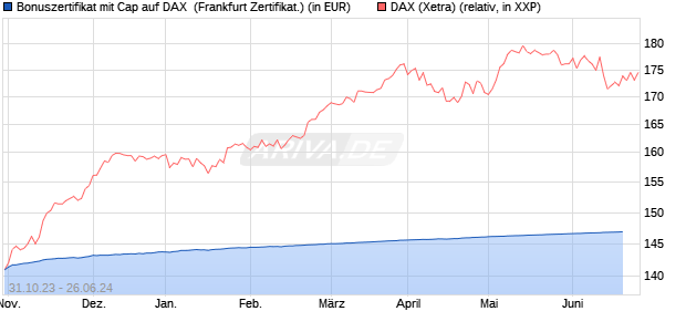 Bonuszertifikat mit Cap auf DAX [DZ BANK AG] (WKN: DJ5Y1G) Chart
