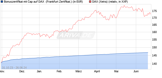 Bonuszertifikat mit Cap auf DAX [DZ BANK AG] (WKN: DJ5Y1J) Chart