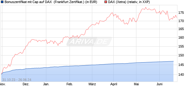 Bonuszertifikat mit Cap auf DAX [DZ BANK AG] (WKN: DJ5Y1L) Chart