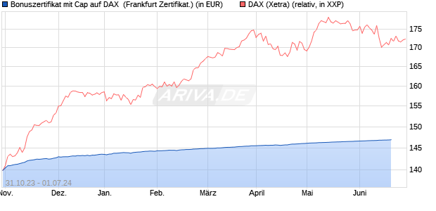 Bonuszertifikat mit Cap auf DAX [DZ BANK AG] (WKN: DJ5Y1M) Chart