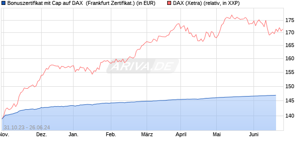 Bonuszertifikat mit Cap auf DAX [DZ BANK AG] (WKN: DJ5Y1T) Chart