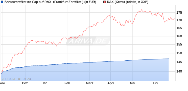 Bonuszertifikat mit Cap auf DAX [DZ BANK AG] (WKN: DJ5Y1U) Chart