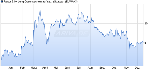 Faktor 3.0x Long Optionsschein auf secunet Security . (WKN: ME2U3Q) Chart