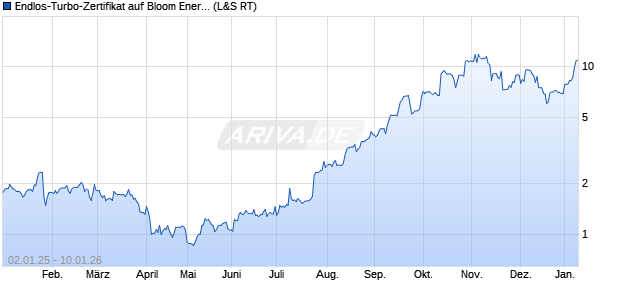 Endlos-Turbo-Zertifikat auf Bloom Energy A [Lang & S. (WKN: LX3LP4) Chart