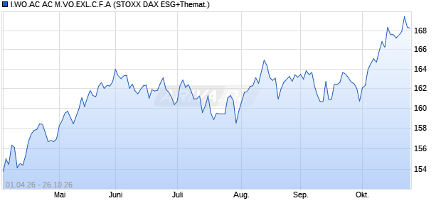 I.WO.AC AC M.VO.EXL.C.F.A Chart