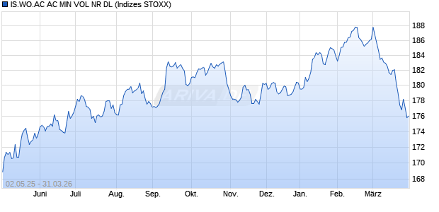 IS.WO.AC AC MIN VOL NR DL Chart