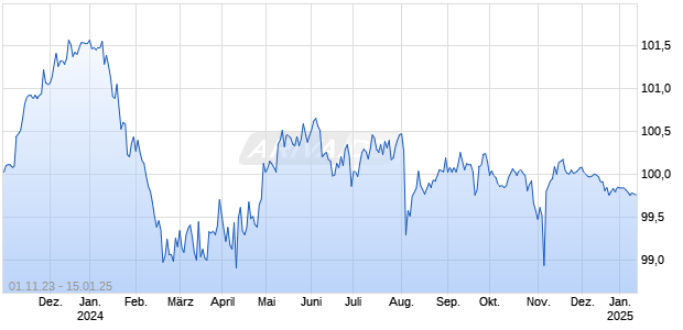 LBBW RC 23/25 RWE Chart