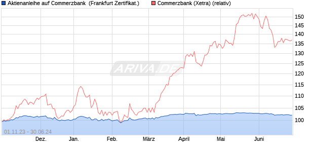 Aktienanleihe auf Commerzbank [Vontobel Financial . (WKN: VM4N5T) Chart