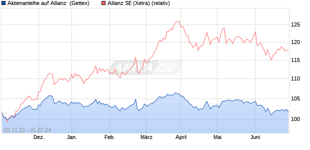 Aktienanleihe auf Allianz [Goldman Sachs Bank Euro. (WKN: GQ89PX) Chart