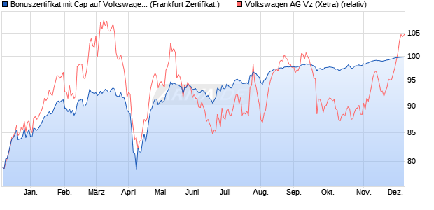 Bonuszertifikat mit Cap auf Volkswagen Vz [DZ BANK . (WKN: DJ53KJ) Chart