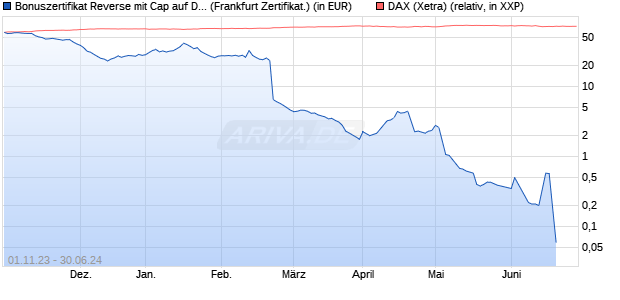 Bonuszertifikat Reverse mit Cap auf DAX [DZ BANK AG] (WKN: DJ53MU) Chart